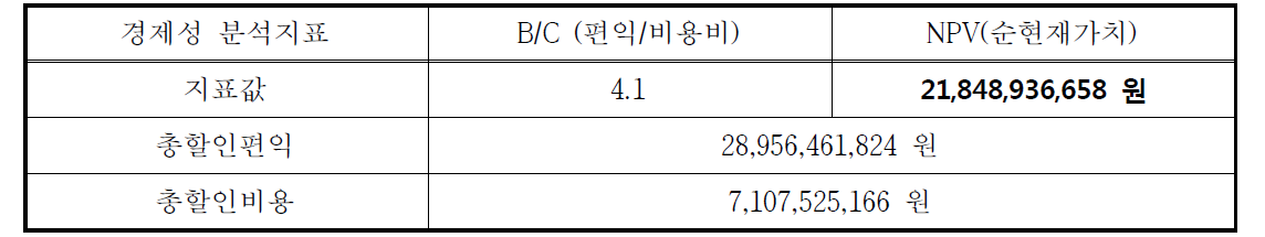 순천시 첨단교통관리시스템(ATMS) 경제성 분석 결과