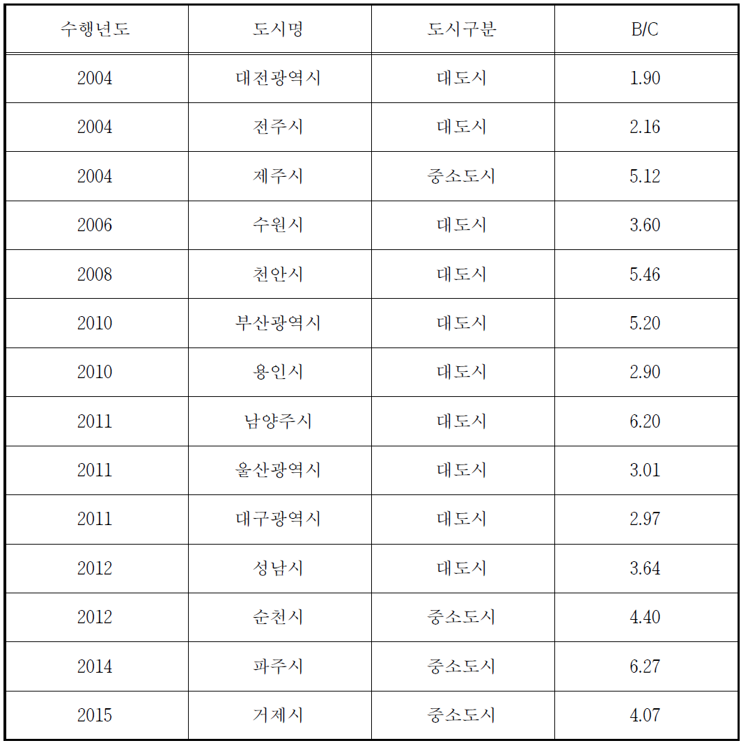 교통관리분야 분석대상 도시 경제성 분석 결과(B/C)