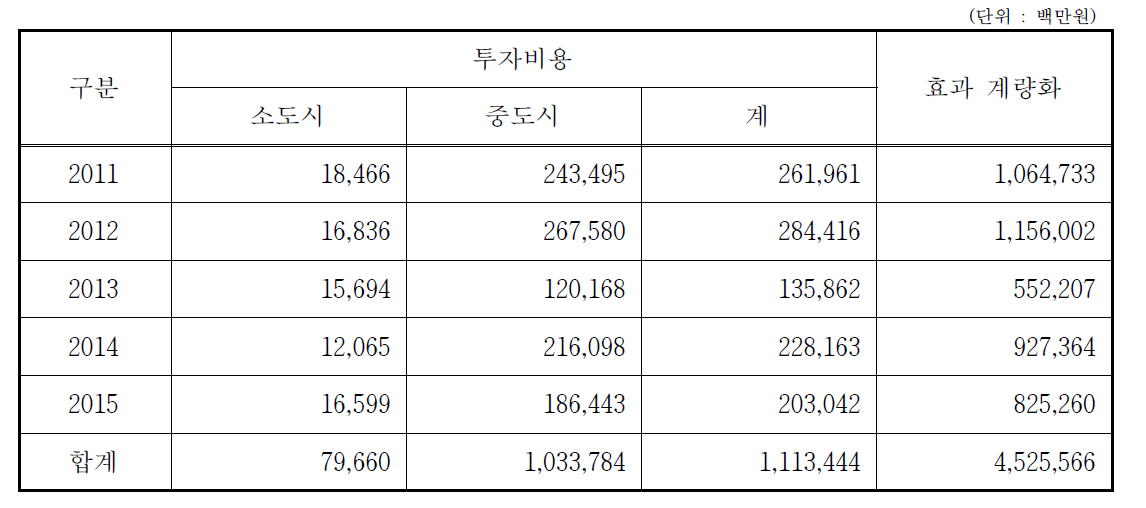 교통관리분야 투자효과 계량화(B/C)