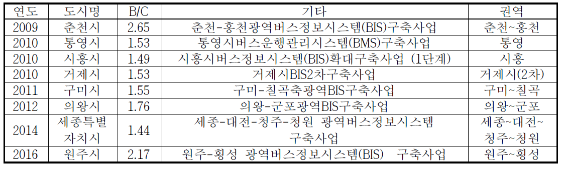 대중교통분야 중소도시 경제성 평가 결과(B/C)