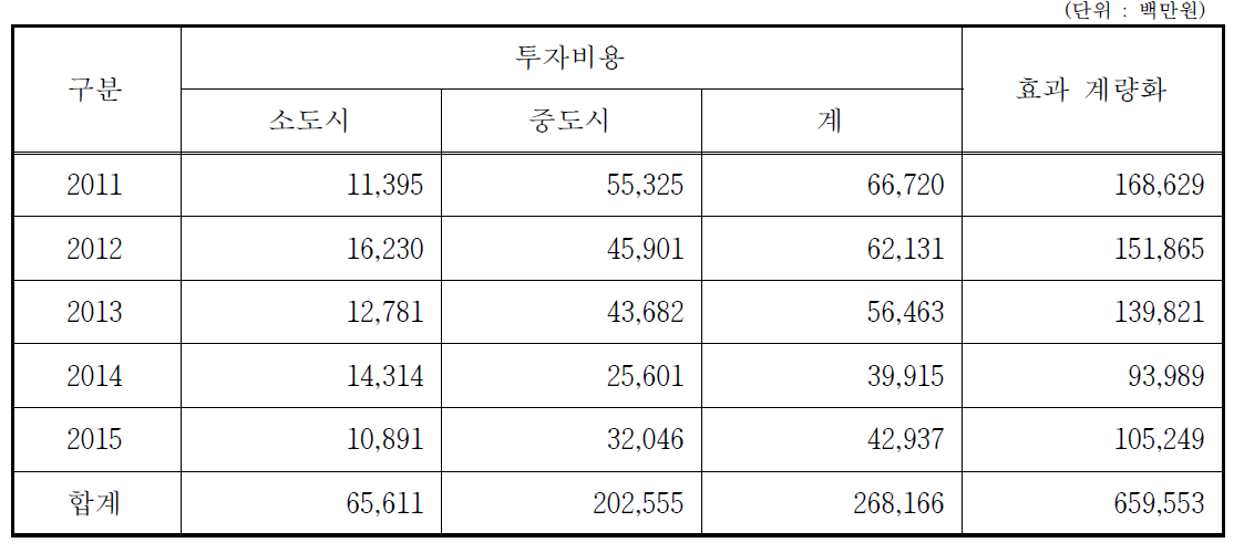 대중교통분야 투자효과 계량화(B/C)