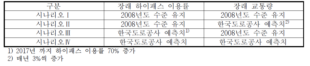 “하이패스 사업평가” 분석 시나리오