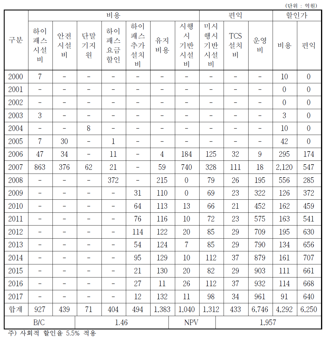 “하이패스 사업평가” 경제성 분석 결과