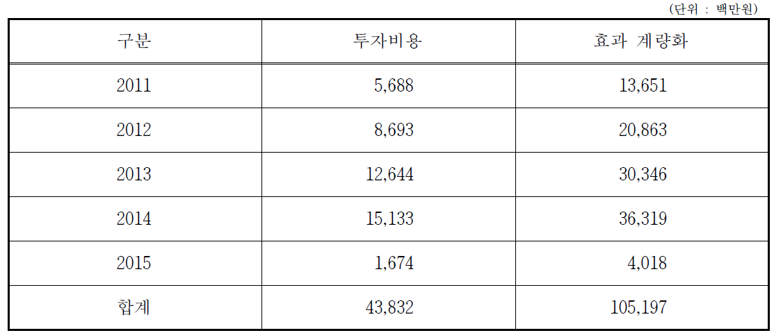 전자지불분야 투자효과 계량화(B/C)