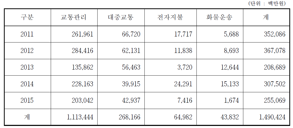 2011년~2015년까지 ITS분야 투자 비용