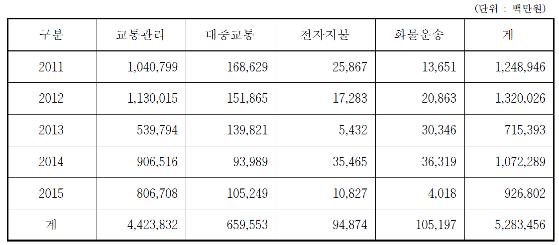 2011년~2015년까지 ITS분야 투자 효과