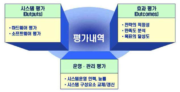 지자체 ITS 실태조사 대상 센터