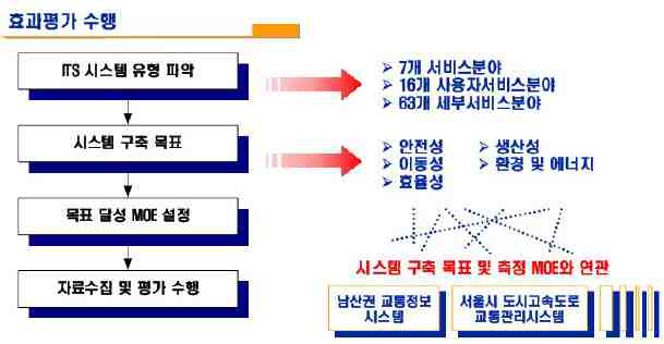 지자체 ITS 실태조사 대상 센터