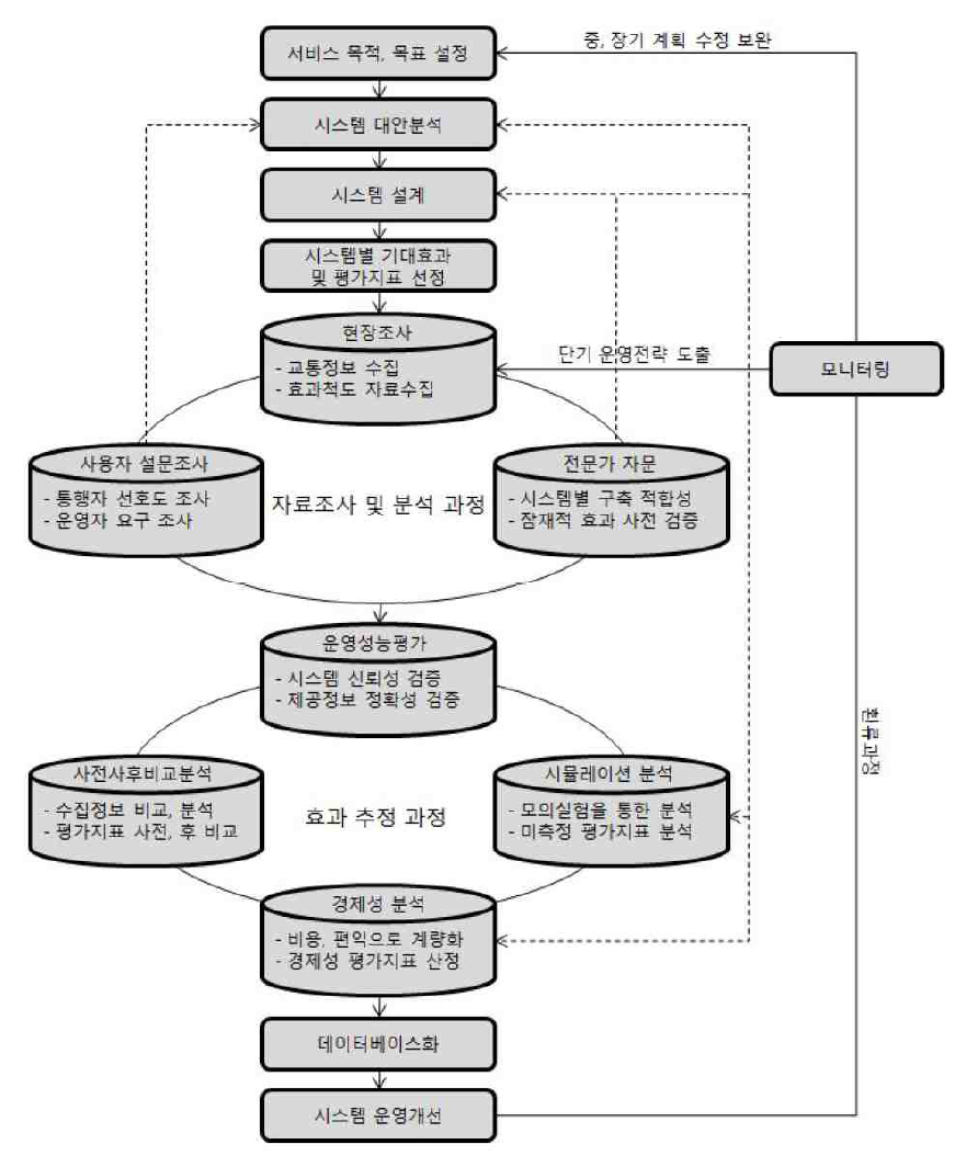 지자체 ITS 실태조사 대상 센터