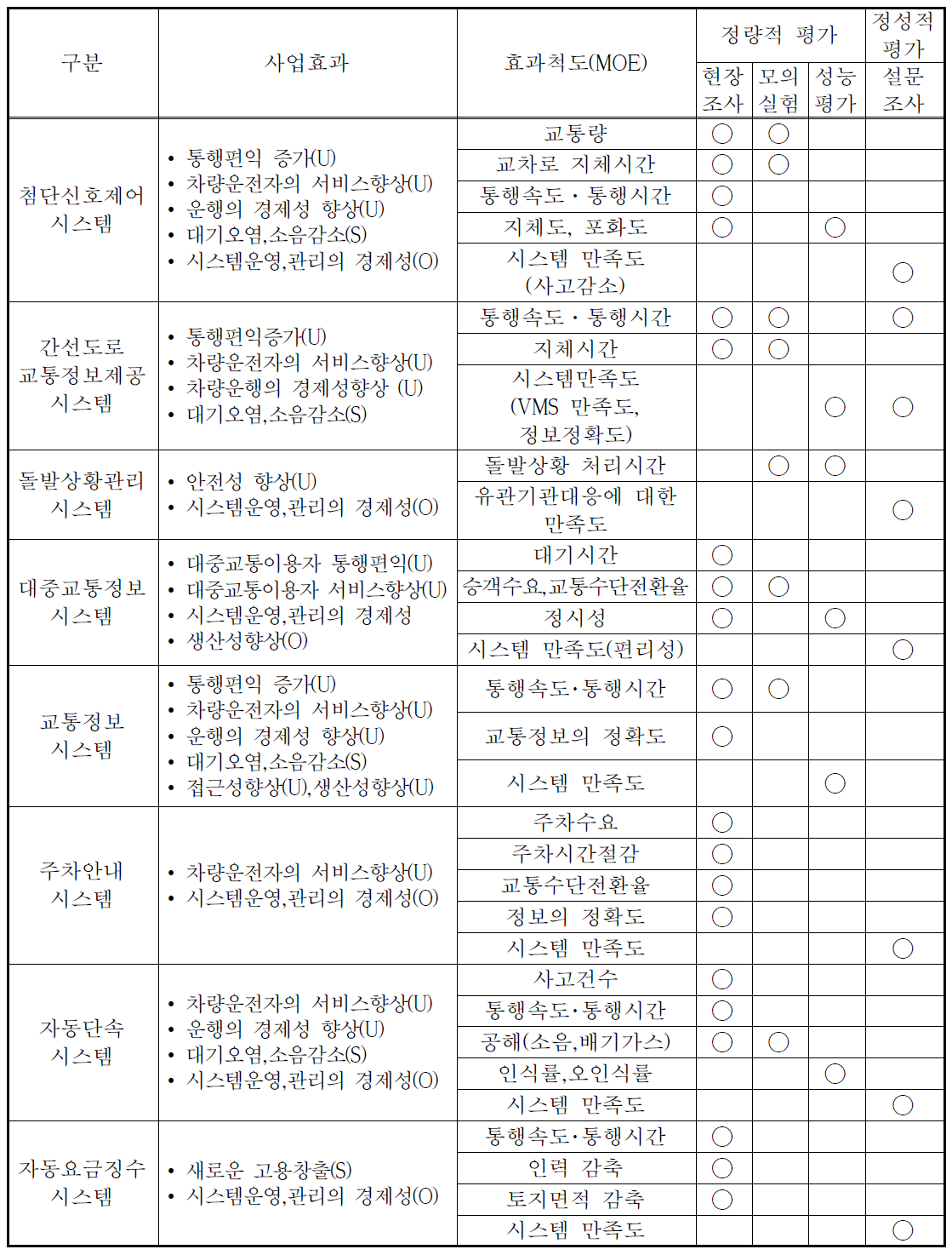 시스템별 효과척도 및 평가방법론 정립