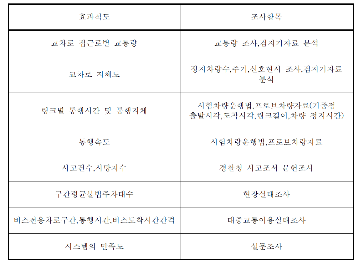 효과척도별 현장조사 방법