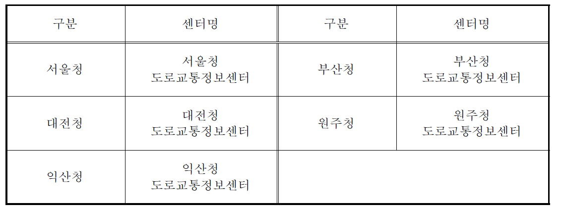 국토관리청 ITS 실태조사 대상 센터