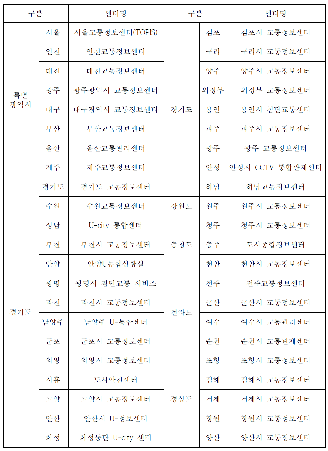 전국 지자체 ITS 실태조사 대상 센터