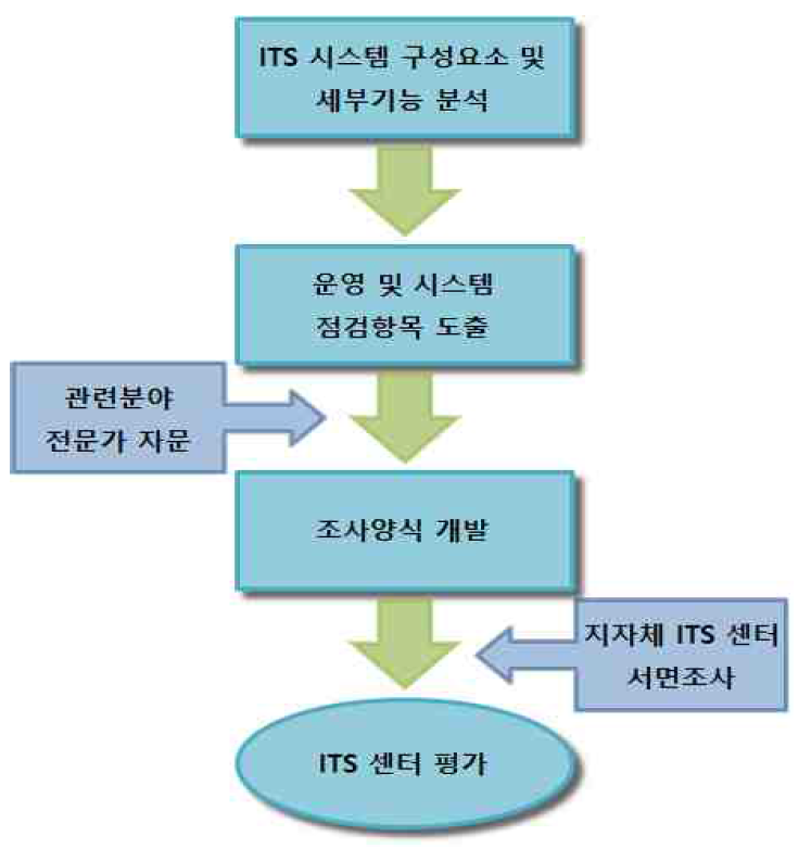 ITS 센터 조사양식 개발 절차