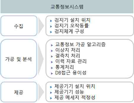 교통정보시스템 구성요소 및 기능