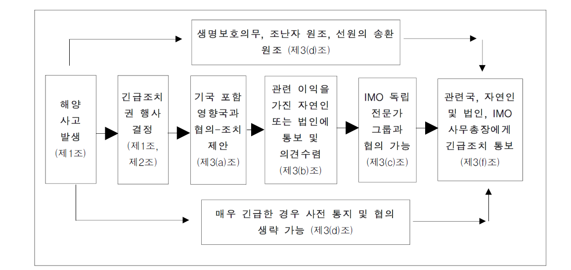 공해상 긴급조치권 집행 절차(기름)