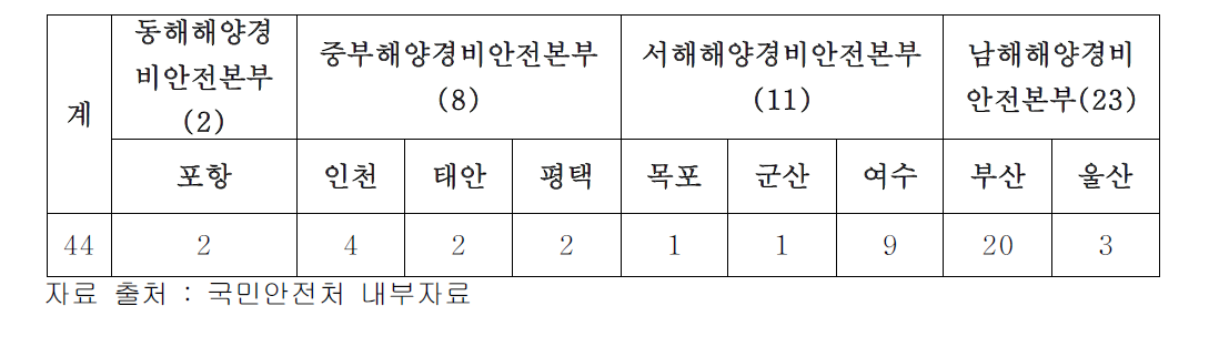 해양오염방제업 등록 현황