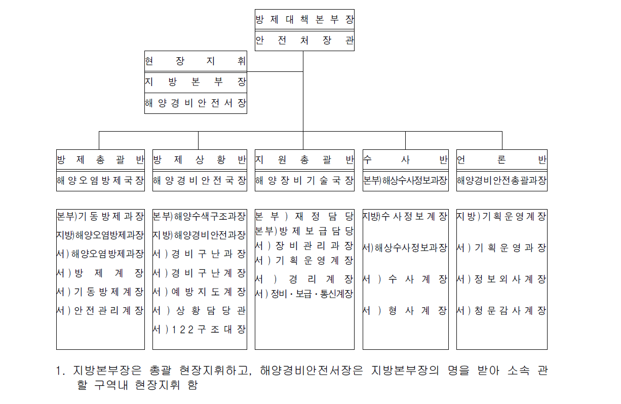 중앙방제대책본부 조직도