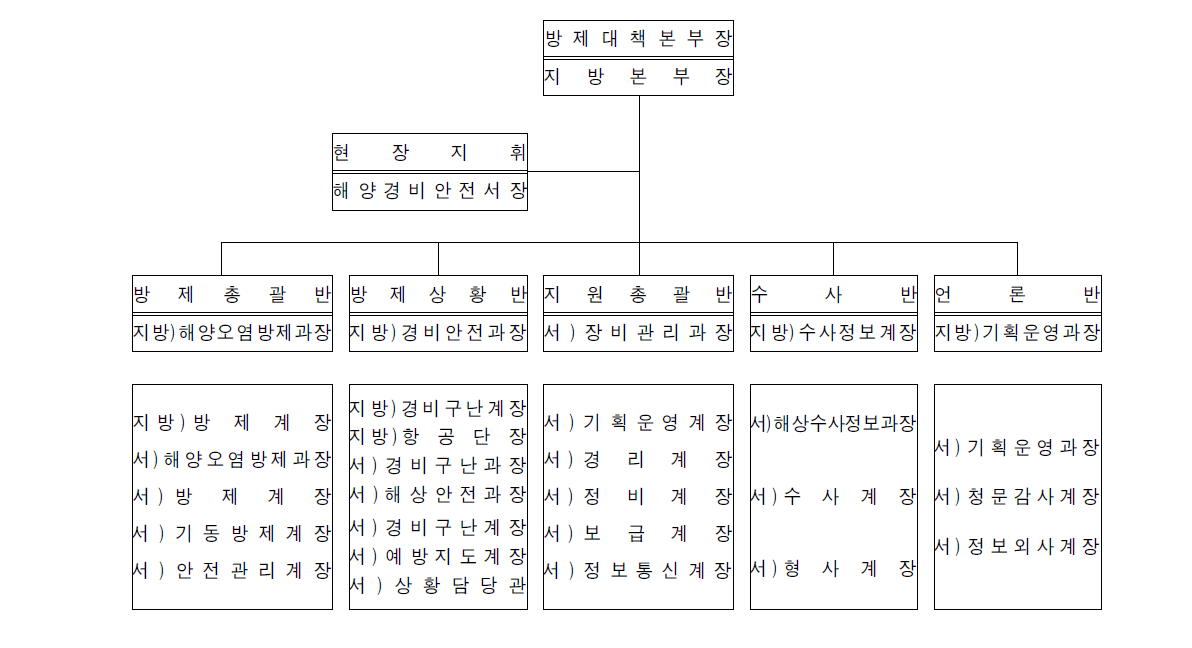 광역방제대책본부 조직도