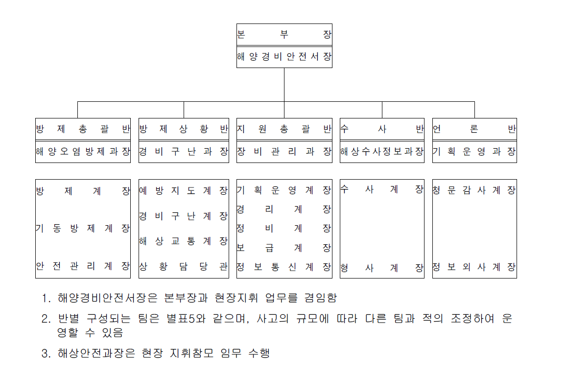 지역방제대책본부 조직도