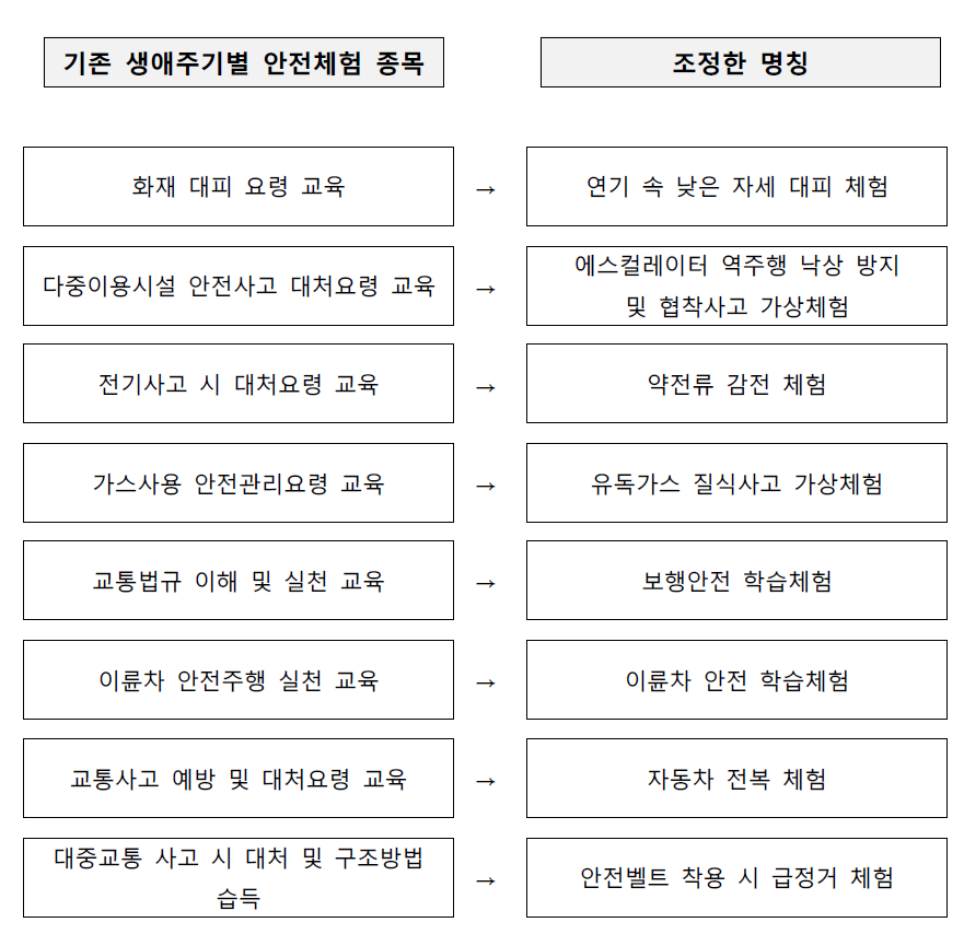 안전체험관 종목 명칭 조정 예시