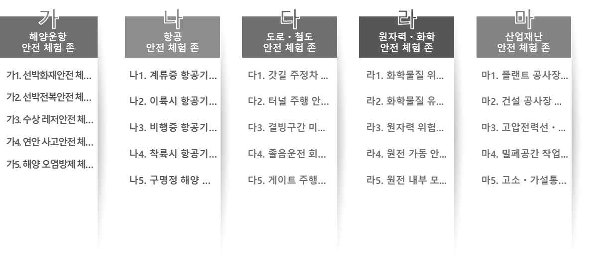 특성화안전체험관 안전체험 존 및 체험실 분류