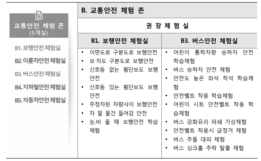 교통안전 체험 존 권장 체험실 설정