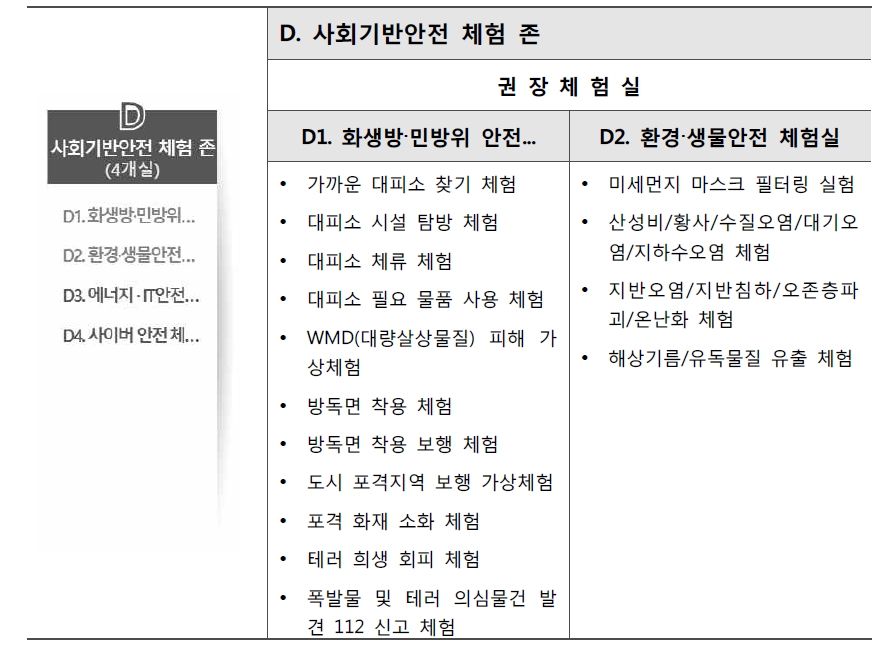 사회기반안전 체험 존 권장 체험실 설정