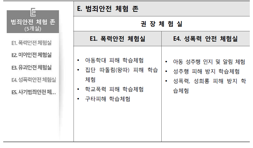 범죄안전 체험 존 권장 체험실 설정