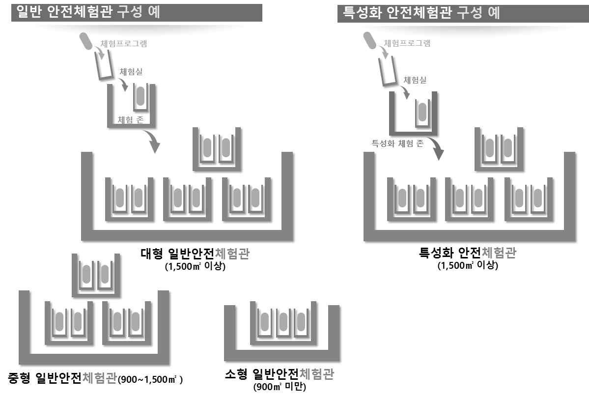 안전체험관 체험콘텐츠 구성 방법