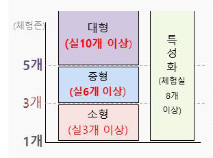 체험종목 구성에 따른 분류