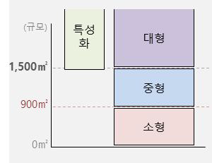 안전체험관 규모에 따른 분류