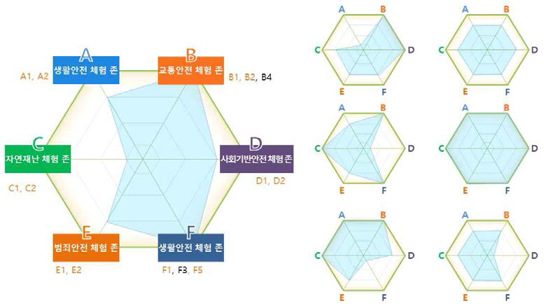 대형 일반안전체험관 체험실 구성에 따른 유형의 다양화