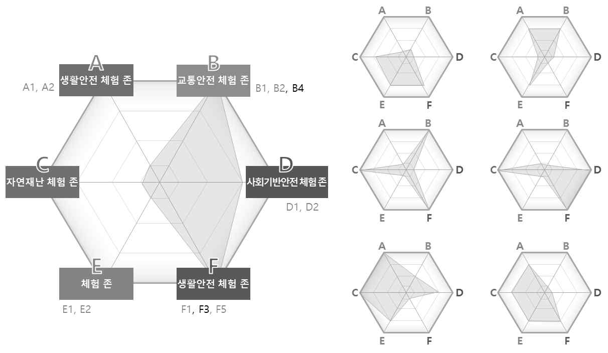 중형 일반안전체험관 체험실 구성에 따른 유형의 다양화