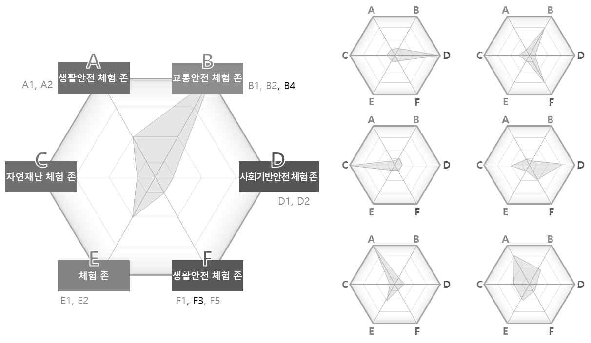 소형 일반안전체험관 체험실 구성에 따른 유형의 다양화