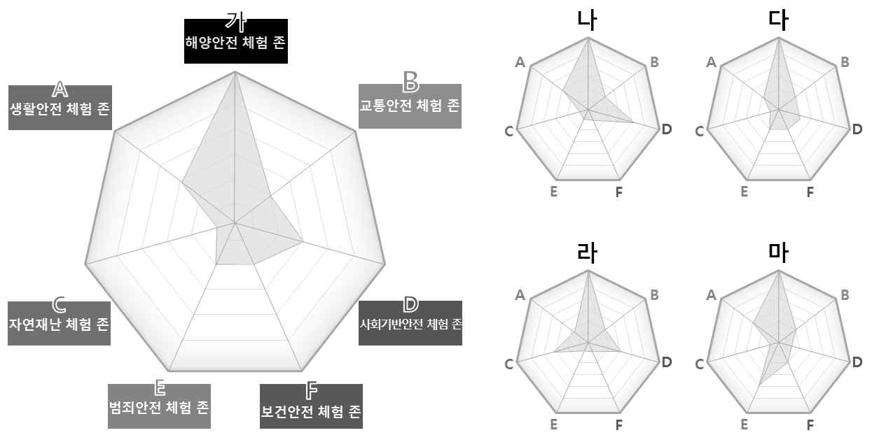 특성화안전체험관 체험실 구성에 따른 유형의 다양화