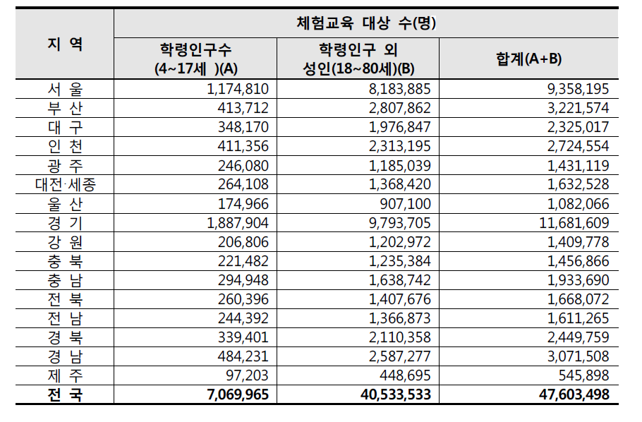 시도별 체험교육 대상 인구 현황