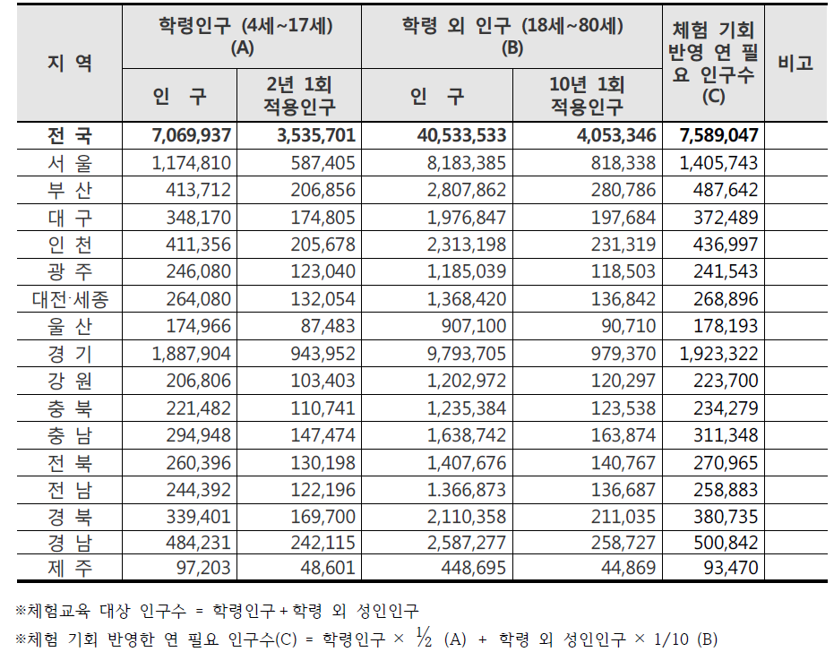 시도별 인구수 기반 연간 필요 체험교육 인구수 산정