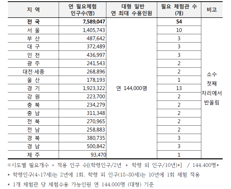 연간 필요 체험교육 인구수 기반 필요 체험관 수 산정