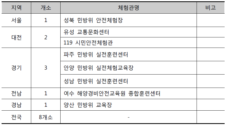 증축수반 콘텐츠 업그레이드 가능 체험관 현황