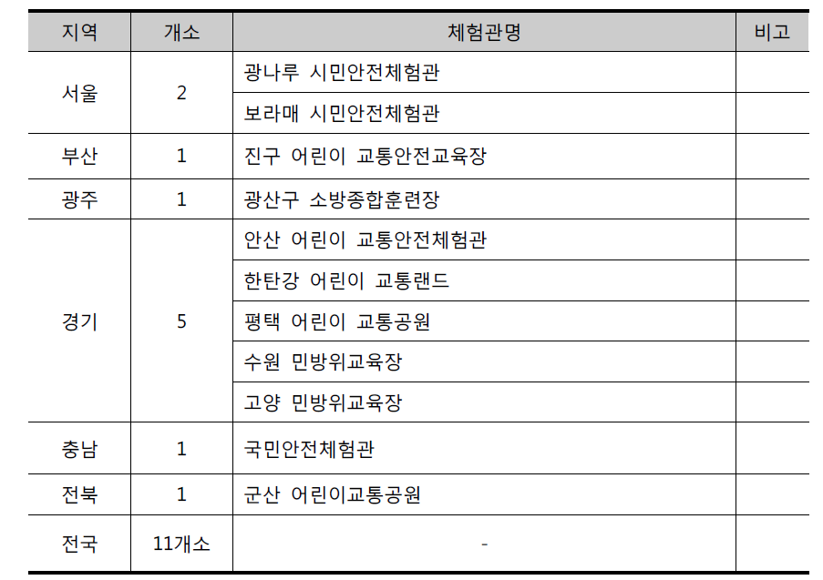 콘텐츠 업그레이드 가능 체험관 현황