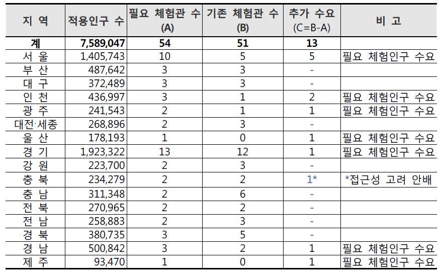 기존운영·건립 중 안전체험관 고려한 추가 신규수요 현황