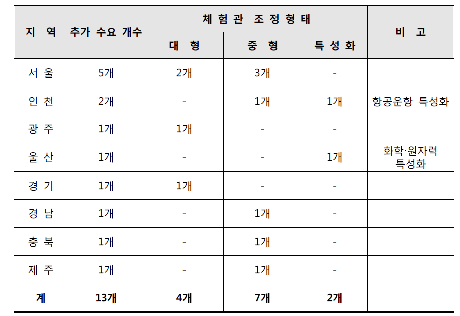 신규 체험관 건립 지역 현황