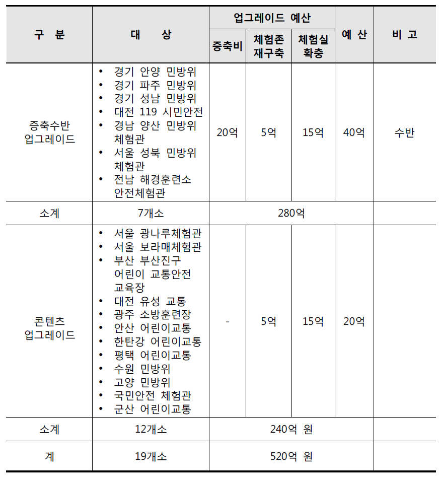 기존 운영중 안전체험관 업그레이드 비용 산정