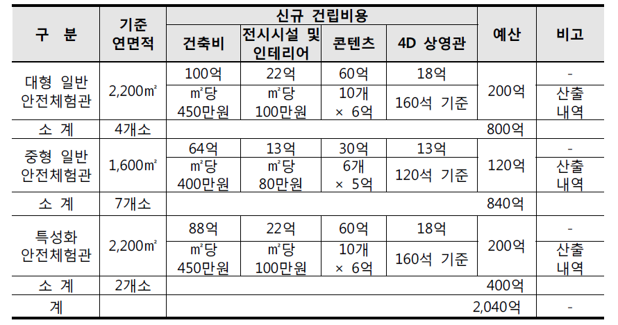 신규 안전체험관 건립비용 산정