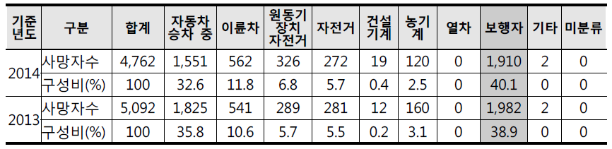 최근 2년간 보행자 교통사고 발생빈도 현황