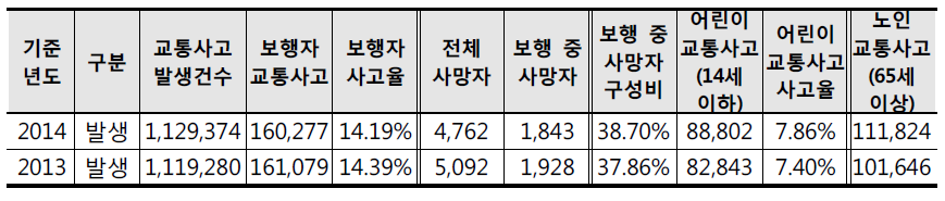 최근 2년간 보행자 교통사고 피해현황