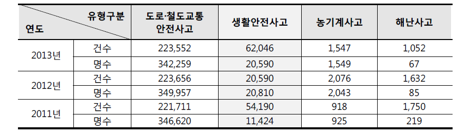 연도별 생활안전사고에 의한 인명피해 현황