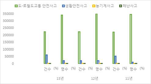 연도별 생활안전사고 유형에 따른 사고건수 현황