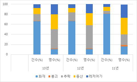 연도별 사회재난 유형에 따른 사고건수 현황